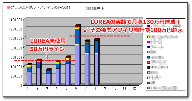 アダルトアフィリエイト教材「LUREAルレア」で月収100万達成